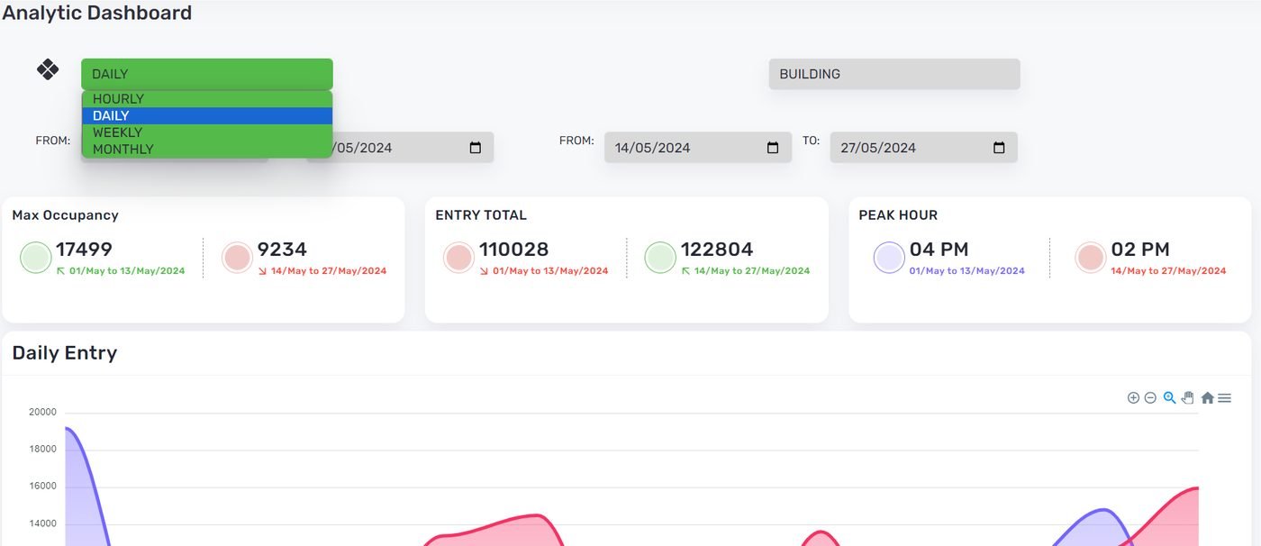 Analytics dashboard showing entry totals, occupancy and peak hours