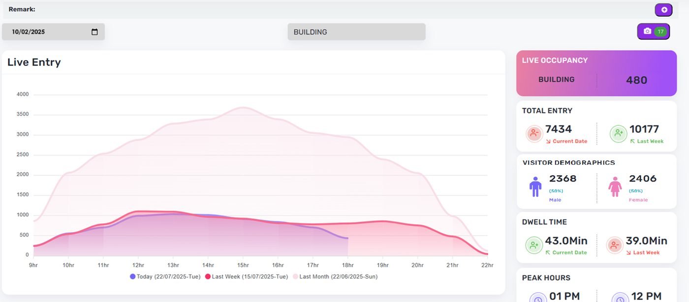 Ostranix VisionAI live occupancy and footfall dashboard
