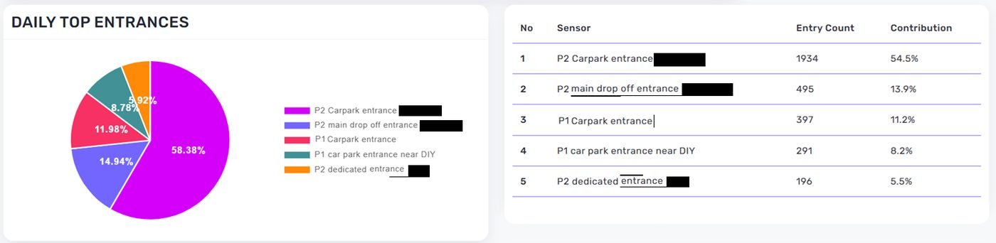 Daily top entrances breakdown by sensor